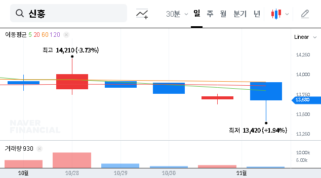 (004080) SHINHUNG Investment Strategy (004080): Shareholding Change vs. Weak Fundamentals