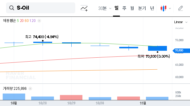 (010950) S-Oil Corporation Earnings (Q3 2025): In-Depth Stock Analysis & Forecast