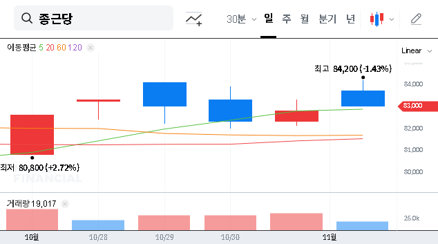 (185750) Chong Kun Dang Stock Analysis: Deep Dive into Q3 2025 Earnings & Future Outlook