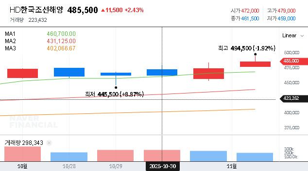 (009540) HD Korea Shipbuilding Q3 Earnings: A Deep Dive Into the Surprise Profit & Stock Outlook
