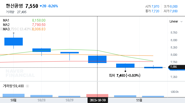 (004960) HANSHIN CONSTRUCTION Stock Analysis: KRW 149.6B Siheung Project & Investment Outlook