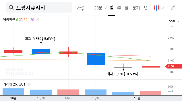 (203650) Dream Security Bonus Issue: A 2025 Investor’s Guide to Value & Risk