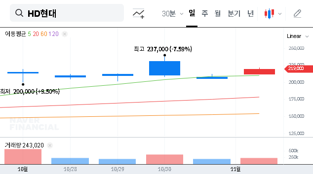 (267250) HD HYUNDAI Q3 Earnings Analysis (2025): Revenue Soars, Net Income Shocks