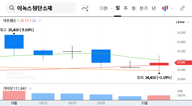 (272290) INNOX Advanced Materials Q3 2025 Earnings: In-Depth Investment Analysis & Future Outlook