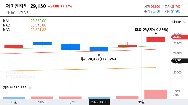 (204270) JNTC CO.,LTD. (204270) Stock Analysis: Self-Stock Disposal & H1 2025 Performance Deep Dive