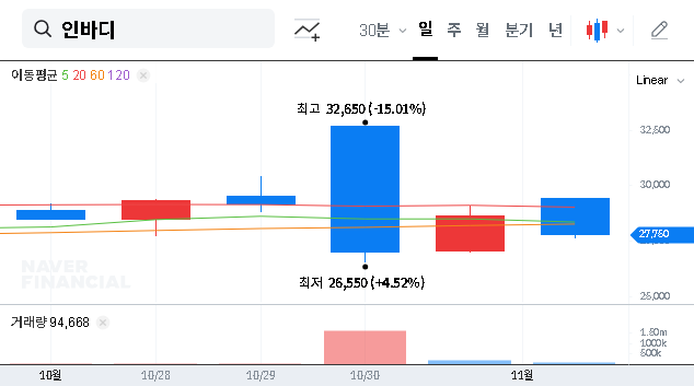 (041830) Naver’s 8.5% InBody Investment: A Deep Dive on Stock Price & Future Synergy