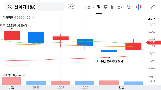 (035510) SHINSEGAE I&C Q3 2025 Earnings Analysis: A Deep Dive into Profit, Revenue, and Investment Strategy