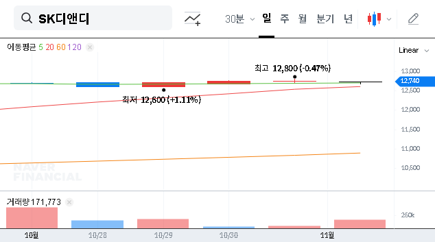 (210980) SK D&D Investment Analysis: Deep Dive on Major Shareholder Stake Increase (2025)