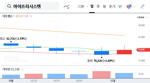 (214430) i3system Inc. Stock Analysis (Q3 2025): Revenue Up, Profits Down – A Buy?