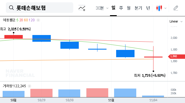 (000400) Lotte Non-Life Insurance Q3 2025 Earnings: A Deep Dive into Profit Growth & Solvency Risks