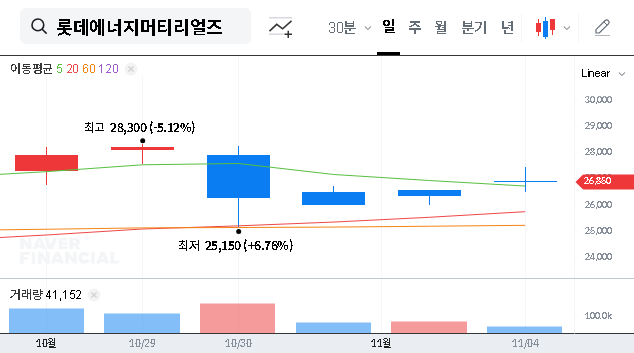 (020150) LOTTE ENERGY MATERIALS Q3 2025 IR Analysis: Stock Outlook & Investment Insights