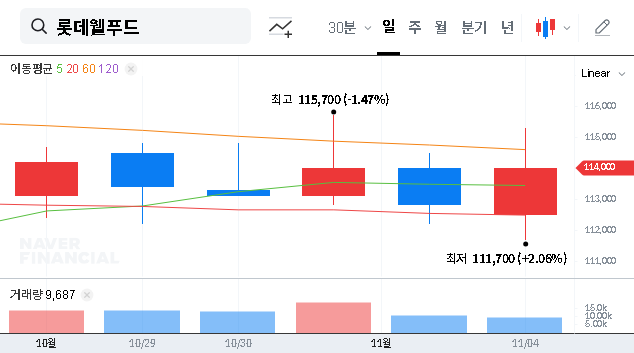 (280360) LOTTE WELLFOOD Q3 Earnings: Revenue Up, Profit Dips – A 2025 Investment Analysis