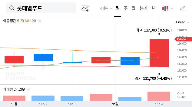 (280360) LOTTE WELLFOOD IR Analysis (Nov 2025): A Deep Dive on Stock Performance & Investment Strategy
