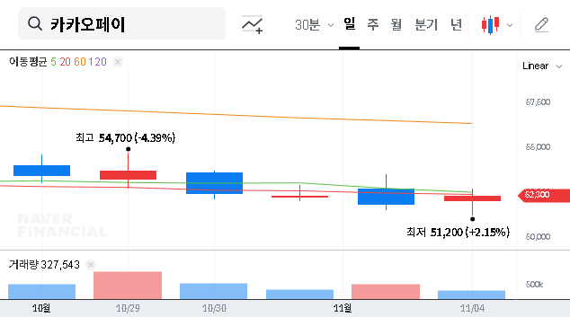 (377300) kakaopay Corp. Q3 2025 Earnings: A Deep Dive on the Revenue Miss & Future Stock Outlook