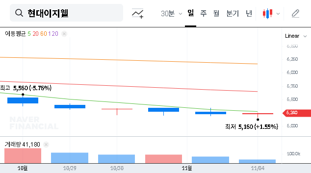 (090850) HYUNDAI EZWEL Q3 2025 Earnings Analysis: Revenue Holds, But Profit Plummets | Stock Impact