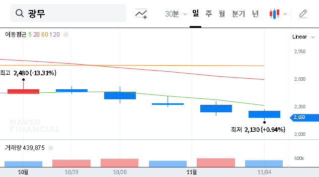 (029480) Kwangmu Management Dispute: In-Depth Analysis of Stock Outlook & Fundamental Crisis (029480)