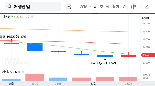 (018250) Aekyung Industrial Q3 Earnings: Deep Dive on Profit Miss & 2025 Stock Analysis
