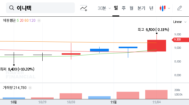 (053350) INITECH Large Shareholding Disclosure (053350): A Deep-Dive Stock Analysis for Investors
