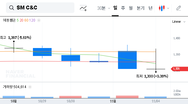 (048550) SM C&C Earnings (048550) Q3 2025: In-Depth Stock Analysis & Investment Red Flags