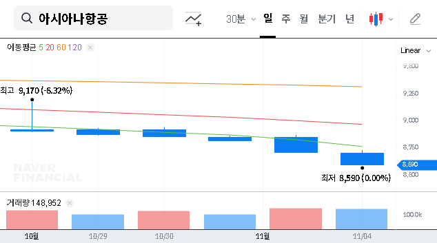 (020560) Asiana Airlines’ ₩300B Convertible Bond: A Deep Dive into the Korean Air Merger & Stock Impact