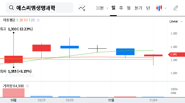 (298060) SCM Lifescience Stock Analysis (298060): Ex-CEO’s Share Sale & Future Outlook