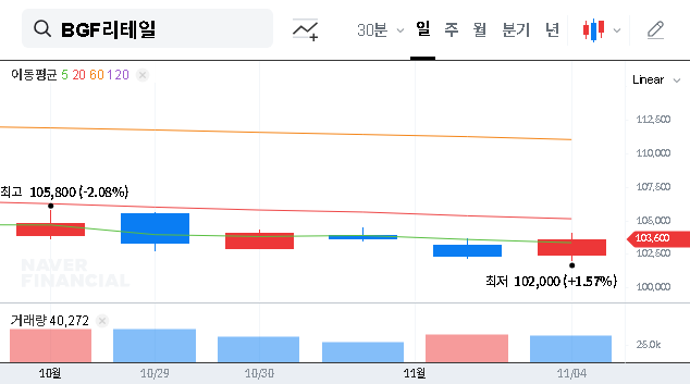 (282330) BGF Retail Q3 Earnings 2025: A Deep-Dive Analysis for Investors | Stock Outlook