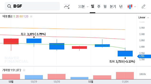 (027410) BGF CO., LTD. IR Analysis (027410): Q3 Earnings & 2025 Investment Strategy