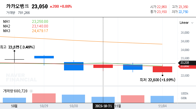 (323410) KakaoBank Q3 2025 Earnings: A Deep Dive Analysis & Stock Forecast