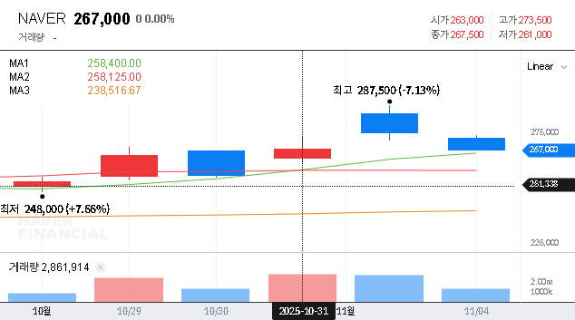(035420) NAVER Q3 2025 Earnings Report: In-Depth Analysis of a 46% Profit Surprise