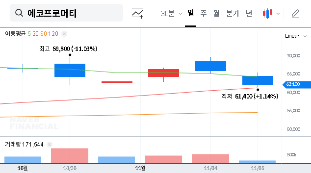 (450080) ECOPRO MATERIALS Q3 2025 Earnings: Analysis of Surprise Profit, Stock Outlook & Risks