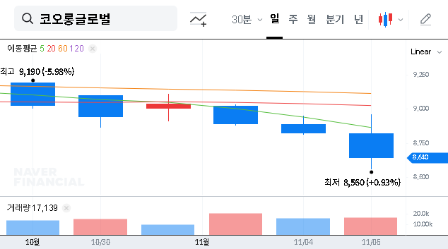 (003070) KolonGlobal (003070) Analysis: Can New Project Win Overcome Profitability Crisis?