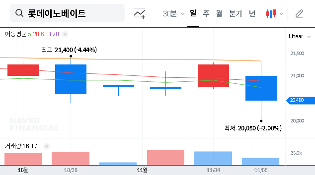 (286940) LOTTE INNOVATE Q3 2025 Earnings Analysis (286940): Stock Risks & Investment Strategy