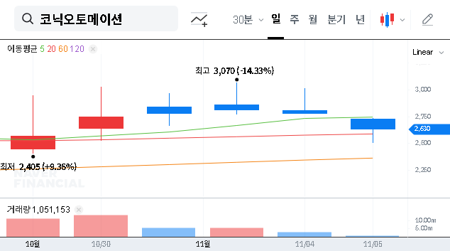 (391710) Kornic Automation Stock Option Exercise: A Deep Dive into Dilution Risks & Growth Potential (2025 Analysis)