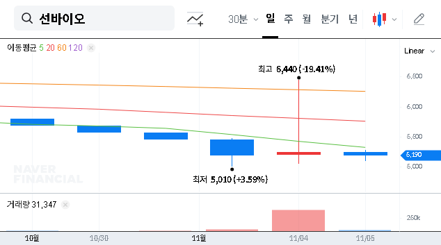 (067370) SunBio Stock Cancellation (선바이오): A Deep Dive for Investors on Shareholder Value