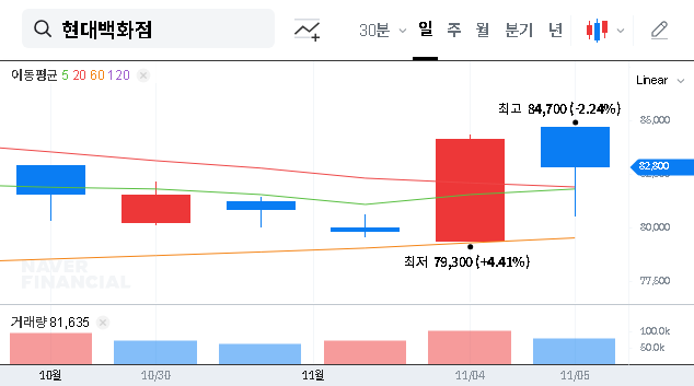 (069960) HYUNDAI DEPARTMENT STORE Earnings (Q3 2025): A Deep Financial Analysis for Investors
