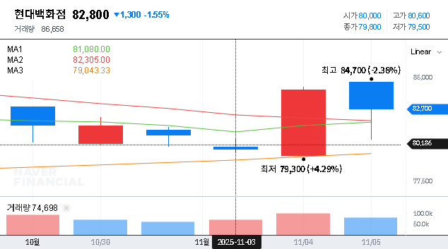 (069960) Hyundai Department Store Investment (069960): ₩150B Gwangju Bet – In-Depth Stock Analysis
