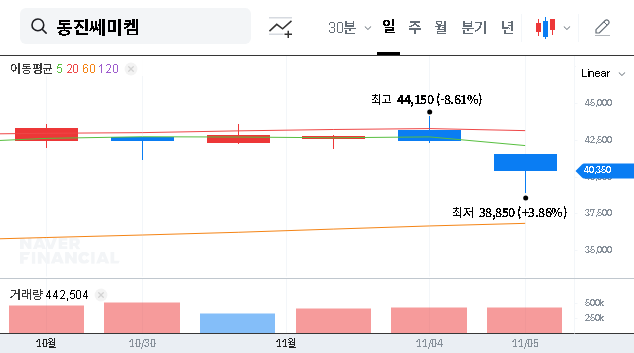 (005290) DONGJIN SEMICHEM Q3 2025 Earnings Analysis: Deep Dive into 005290 Stock’s Future