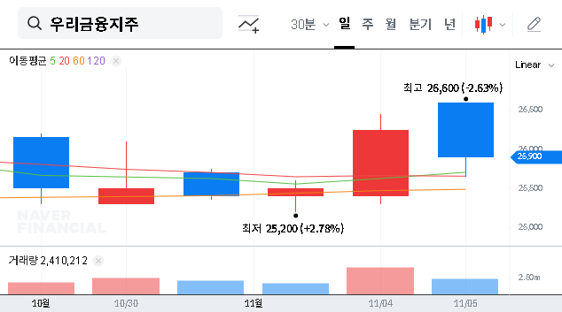 (316140) Woori Financial Group Inc. Analysis: Q3 2025 Performance & Investment Strategy Deep Dive