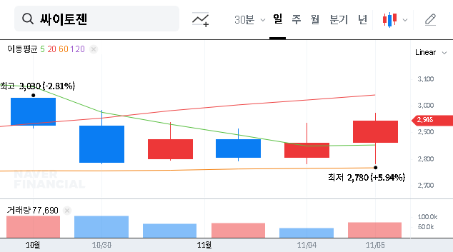 (217330) Cytogen, Inc. (217330) Analysis: ₩1 Billion Contract Boosts Liquid Biopsy Future