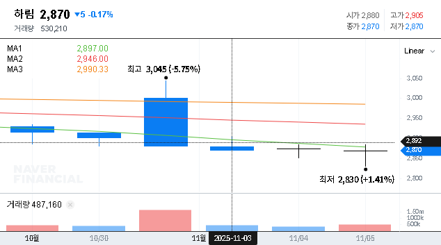 (136480) HARIM Q3 2025 Earnings Analysis: Deep Dive into Stock Performance (136480)