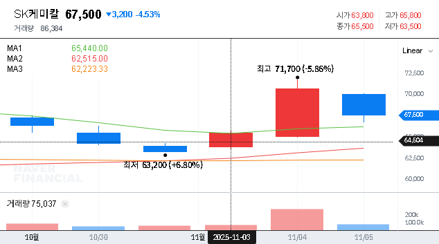 (285130) SK Chemicals Earnings Surprise: 2025 Results, Stock Analysis & Investment Outlook