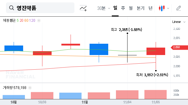 (003520) YUNGJIN PHARM. Q3 2025 Earnings Analysis: Zero Profit & Red Alert for Investors