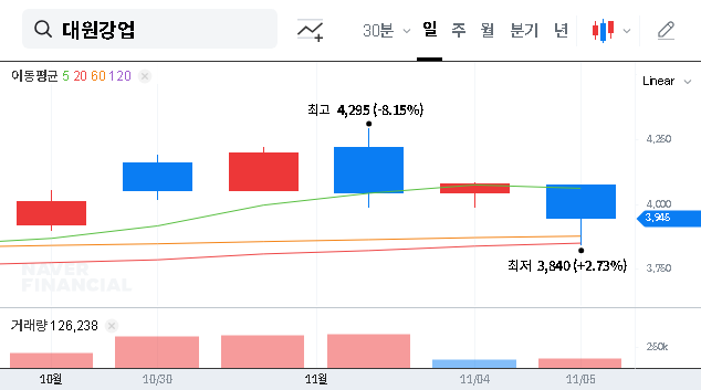 (000430) DAEWONKANGUP Stock Analysis: HYUNDAI GF HOLDINGS Increases Stake for Management Control