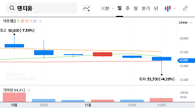 (145720) DENTIUM Q3 2025 IR: A Deep Dive Investment Analysis for Investors