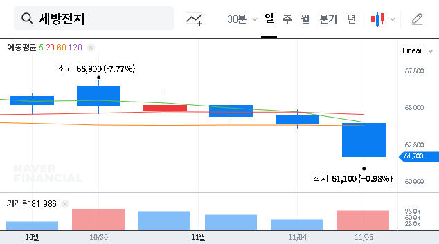 (004490) SEBANG GLOBAL BATTERY Stock Analysis (2025): Earnings Shock & Sell Recommendation