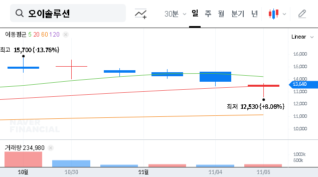 (138080) OE Solutions Convertible Bond Exercise: A Deep Dive into Stock Price Impact & Investment Strategy
