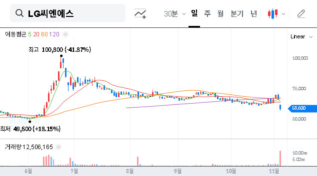 (064400) LG CNS Stake Sale: Deep Dive Analysis & 2025 Investment Strategy