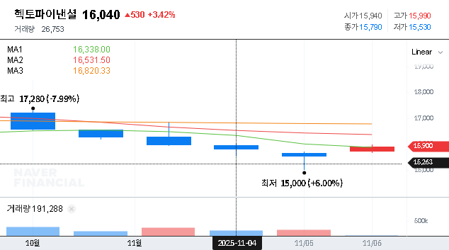 (234340) Hecto Financial Q3 2025 Earnings Analysis: Decoding the Surprise Profit Surge