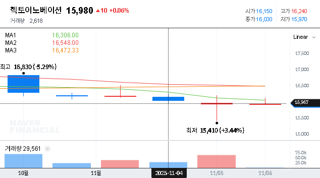 (214180) Hecto Innovation Q3 2025 Earnings Analysis: Stock Impact & Long-Term Growth