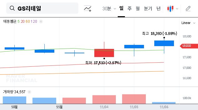 (007070) GS Retail Q3 2025 Earnings: Stock Soars on 52% Profit Beat – Full Analysis